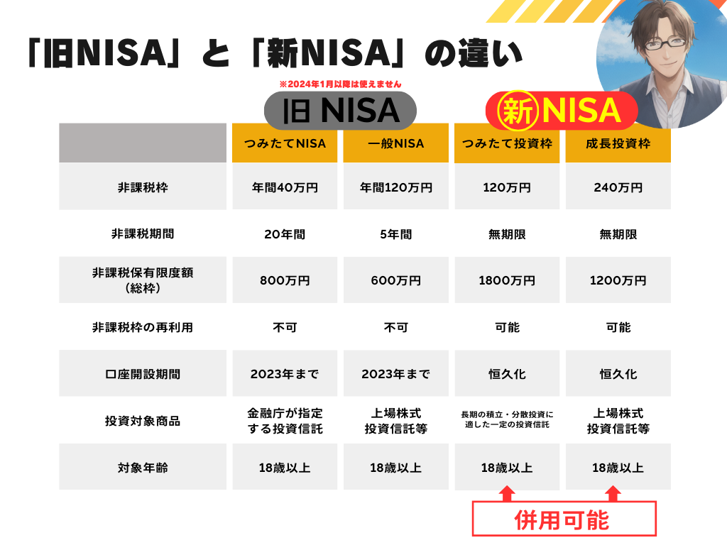 旧NISAと新NISAの違いを図解｜マネースタイル